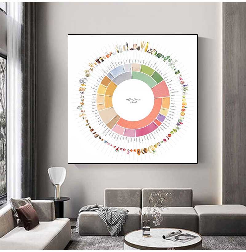 Retro Coffee Flavor Wheel Guid - Sustainable Living Guide 评论和价格