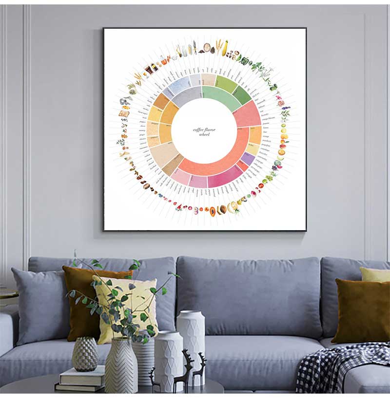 Retro Coffee Flavor Wheel Guid - Sustainable Living Guide 评论和价格