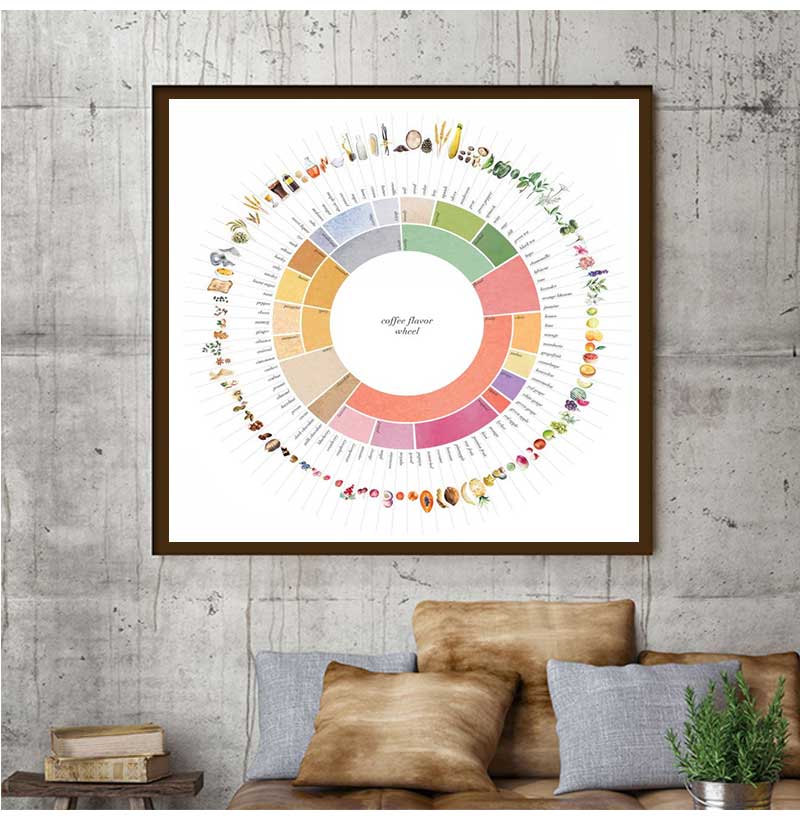 Retro Coffee Flavor Wheel Guid - Sustainable Living Guide 评论和价格
